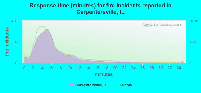 Response time (minutes) for fire incidents reported in Carpentersville, IL