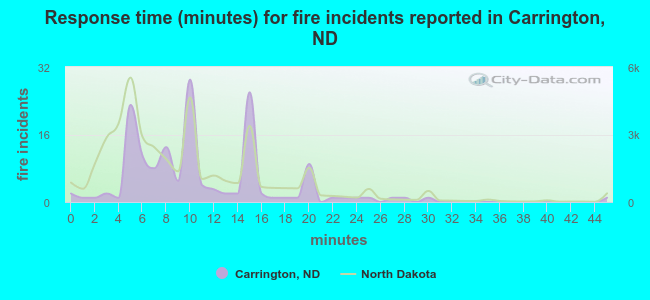 Response time (minutes) for fire incidents reported in Carrington, ND