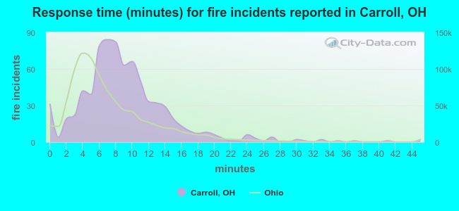 Response time (minutes) for fire incidents reported in Carroll, OH