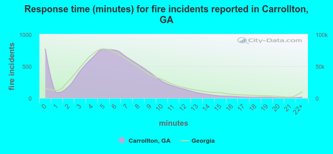 Response time (minutes) for fire incidents reported in Carrollton, GA