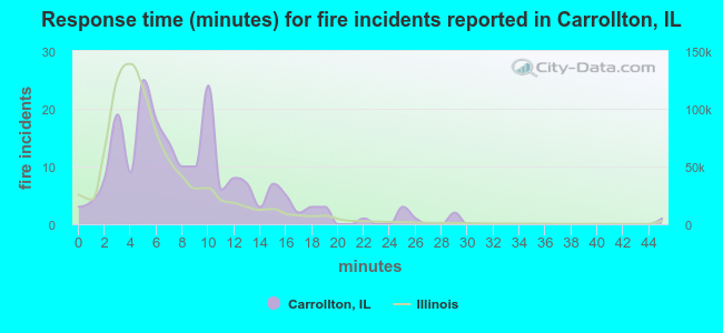 Response time (minutes) for fire incidents reported in Carrollton, IL