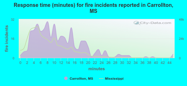 Response time (minutes) for fire incidents reported in Carrollton, MS