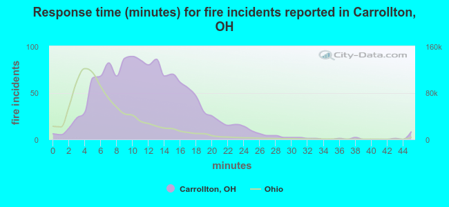 Response time (minutes) for fire incidents reported in Carrollton, OH
