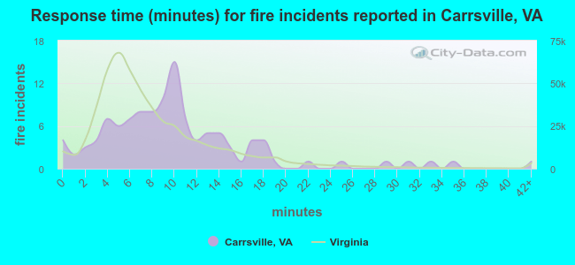 Response time (minutes) for fire incidents reported in Carrsville, VA