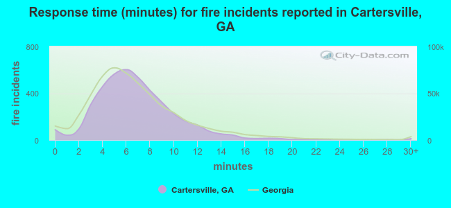 Response time (minutes) for fire incidents reported in Cartersville, GA