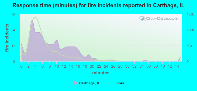 Response time (minutes) for fire incidents reported in Carthage, IL