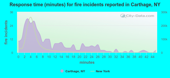 Response time (minutes) for fire incidents reported in Carthage, NY