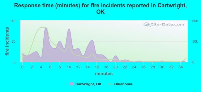 Response time (minutes) for fire incidents reported in Cartwright, OK