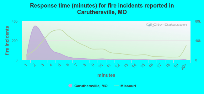 Response time (minutes) for fire incidents reported in Caruthersville, MO