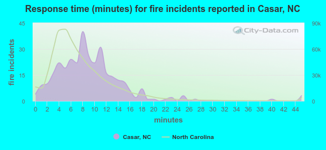 Response time (minutes) for fire incidents reported in Casar, NC