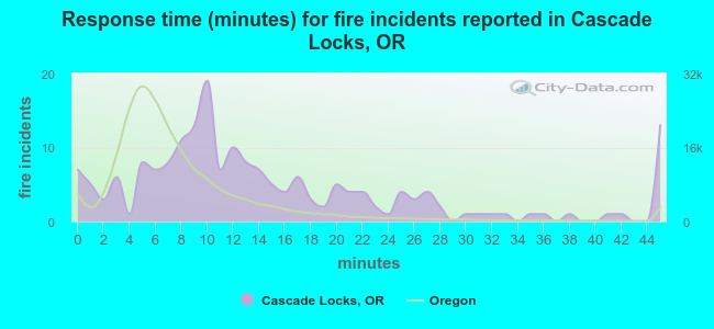 Response time (minutes) for fire incidents reported in Cascade Locks, OR