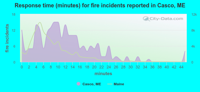 Response time (minutes) for fire incidents reported in Casco, ME