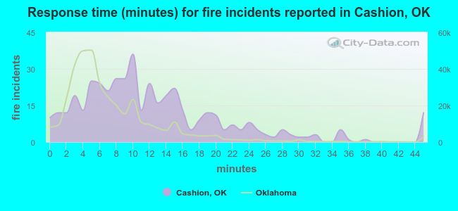 Response time (minutes) for fire incidents reported in Cashion, OK