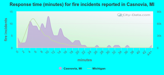 Response time (minutes) for fire incidents reported in Casnovia, MI