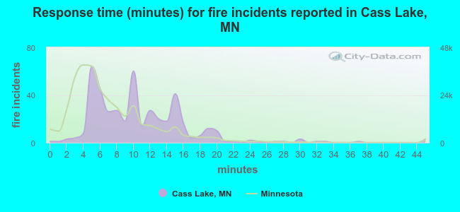 Response time (minutes) for fire incidents reported in Cass Lake, MN