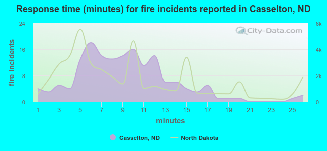 Response time (minutes) for fire incidents reported in Casselton, ND