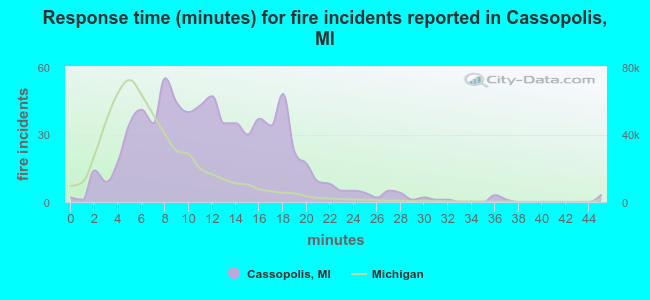 Response time (minutes) for fire incidents reported in Cassopolis, MI