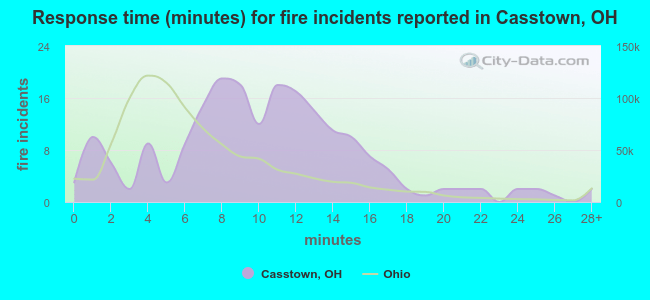 Response time (minutes) for fire incidents reported in Casstown, OH