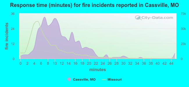 Response time (minutes) for fire incidents reported in Cassville, MO