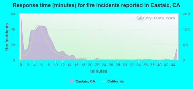 Response time (minutes) for fire incidents reported in Castaic, CA