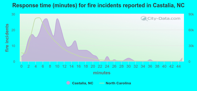 Response time (minutes) for fire incidents reported in Castalia, NC