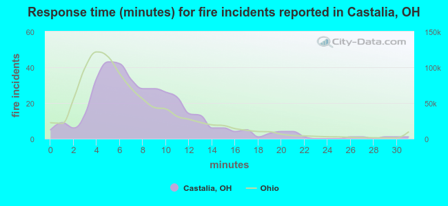 Response time (minutes) for fire incidents reported in Castalia, OH