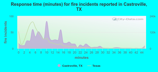 Response time (minutes) for fire incidents reported in Castroville, TX