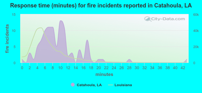 Response time (minutes) for fire incidents reported in Catahoula, LA