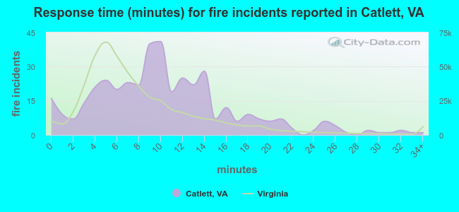 Response time (minutes) for fire incidents reported in Catlett, VA