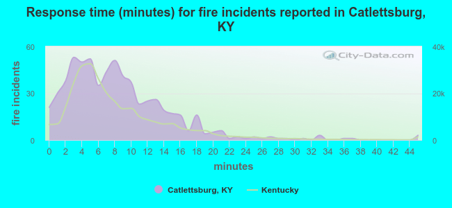 Response time (minutes) for fire incidents reported in Catlettsburg, KY