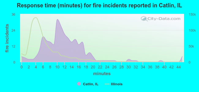 Response time (minutes) for fire incidents reported in Catlin, IL
