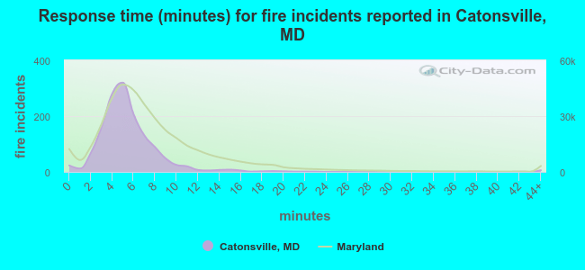 Response time (minutes) for fire incidents reported in Catonsville, MD