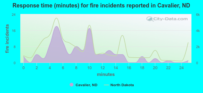 Response time (minutes) for fire incidents reported in Cavalier, ND