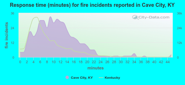 Response time (minutes) for fire incidents reported in Cave City, KY