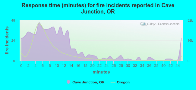 Response time (minutes) for fire incidents reported in Cave Junction, OR
