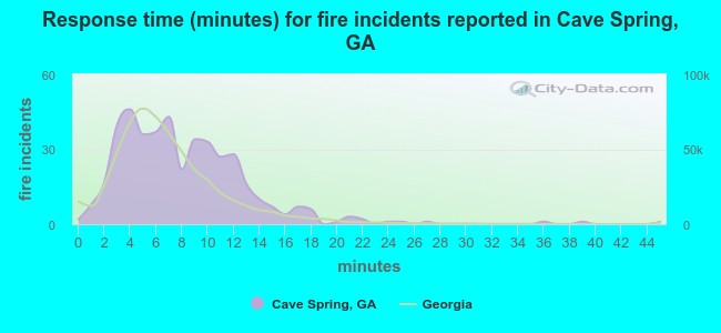 Response time (minutes) for fire incidents reported in Cave Spring, GA