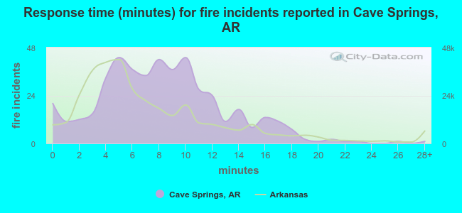 Response time (minutes) for fire incidents reported in Cave Springs, AR