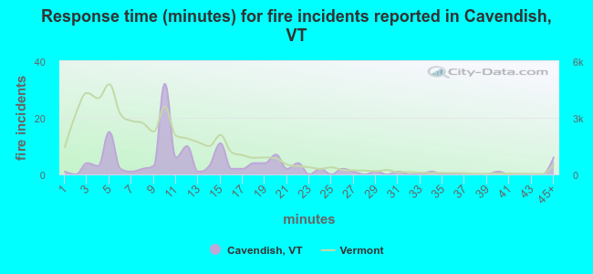 Response time (minutes) for fire incidents reported in Cavendish, VT