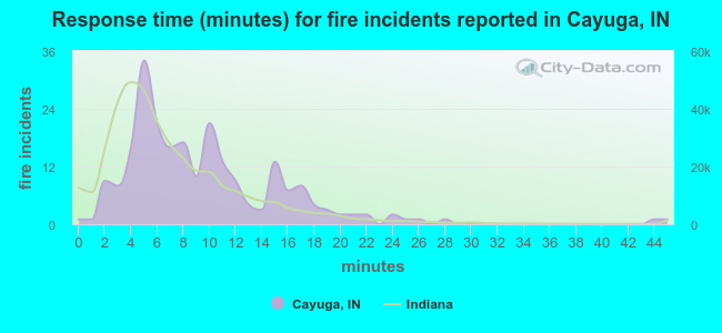 Response time (minutes) for fire incidents reported in Cayuga, IN