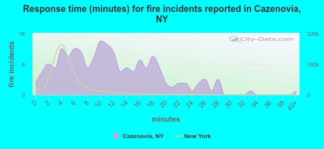 Response time (minutes) for fire incidents reported in Cazenovia, NY