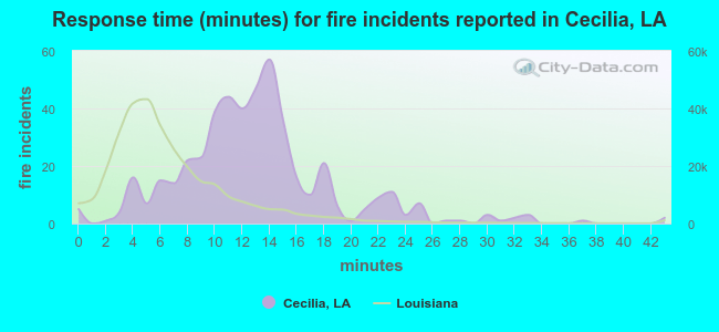 Response time (minutes) for fire incidents reported in Cecilia, LA
