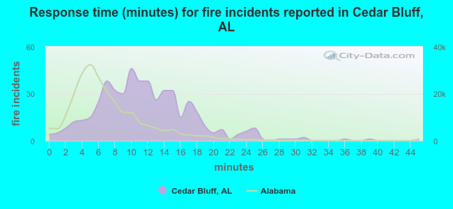 Response time (minutes) for fire incidents reported in Cedar Bluff, AL