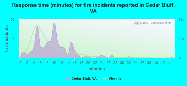 Response time (minutes) for fire incidents reported in Cedar Bluff, VA