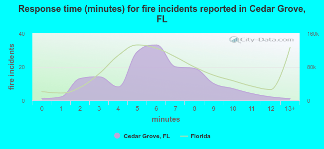 Response time (minutes) for fire incidents reported in Cedar Grove, FL