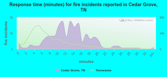 Response time (minutes) for fire incidents reported in Cedar Grove, TN