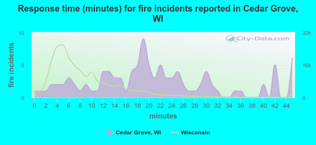 Response time (minutes) for fire incidents reported in Cedar Grove, WI