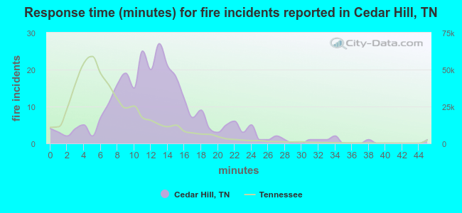 Response time (minutes) for fire incidents reported in Cedar Hill, TN