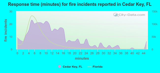 Response time (minutes) for fire incidents reported in Cedar Key, FL