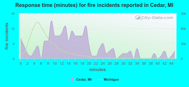 Response time (minutes) for fire incidents reported in Cedar, MI