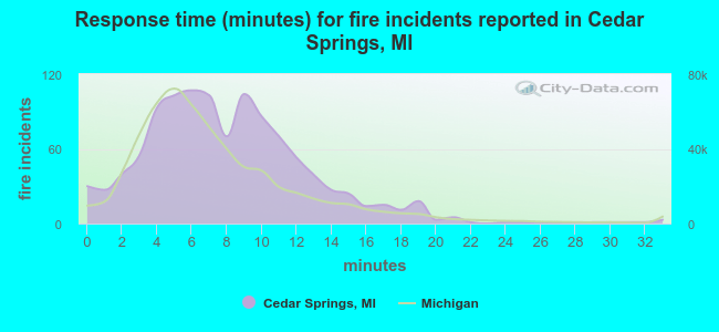 Response time (minutes) for fire incidents reported in Cedar Springs, MI